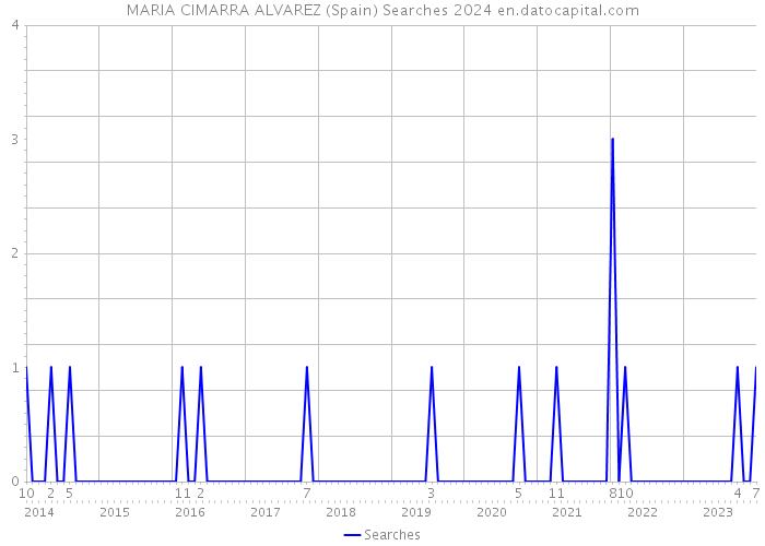 MARIA CIMARRA ALVAREZ (Spain) Searches 2024 