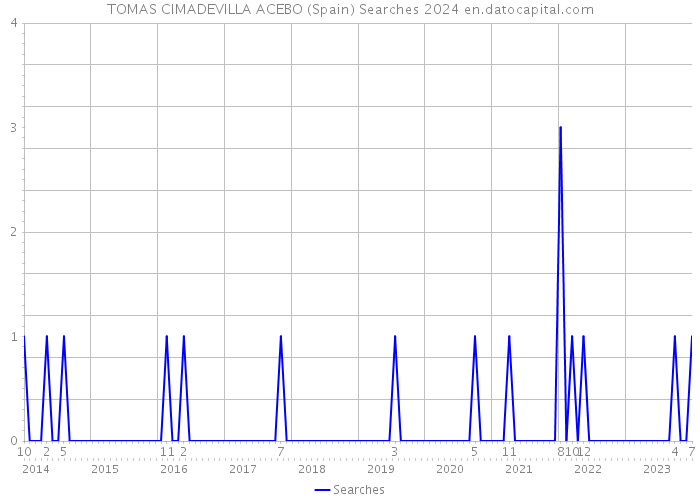 TOMAS CIMADEVILLA ACEBO (Spain) Searches 2024 