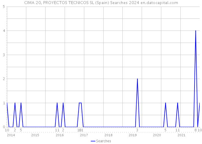 CIMA 20, PROYECTOS TECNICOS SL (Spain) Searches 2024 