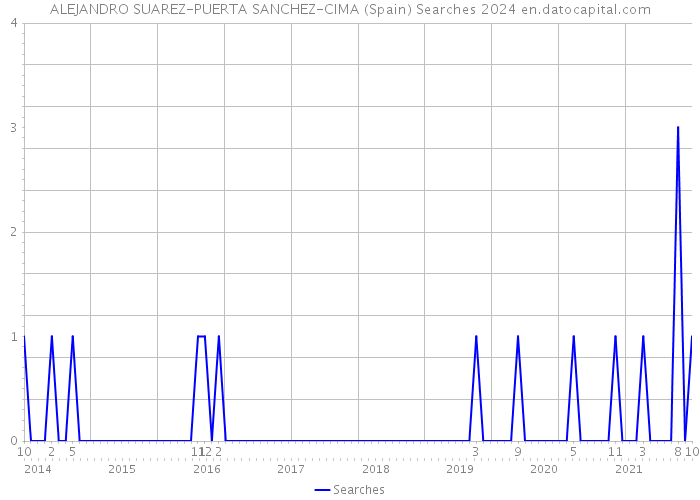 ALEJANDRO SUAREZ-PUERTA SANCHEZ-CIMA (Spain) Searches 2024 