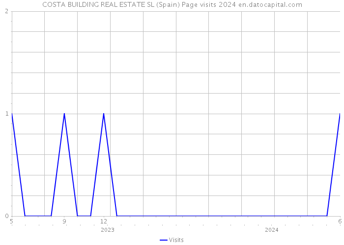 COSTA BUILDING REAL ESTATE SL (Spain) Page visits 2024 