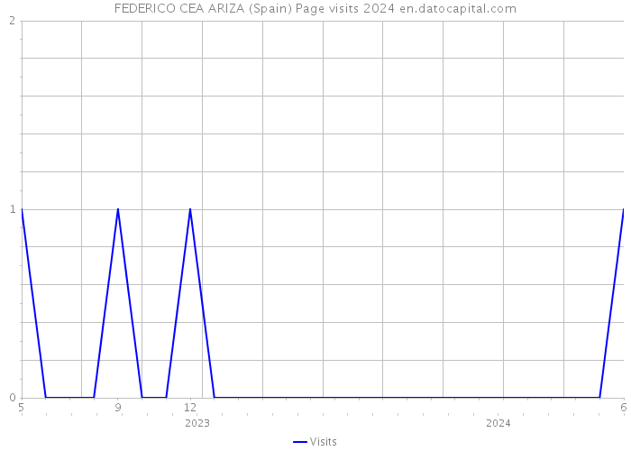 FEDERICO CEA ARIZA (Spain) Page visits 2024 