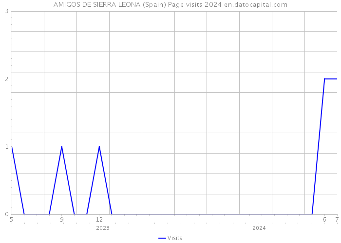 AMIGOS DE SIERRA LEONA (Spain) Page visits 2024 