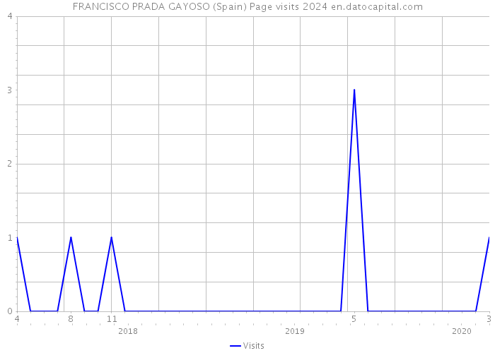 FRANCISCO PRADA GAYOSO (Spain) Page visits 2024 