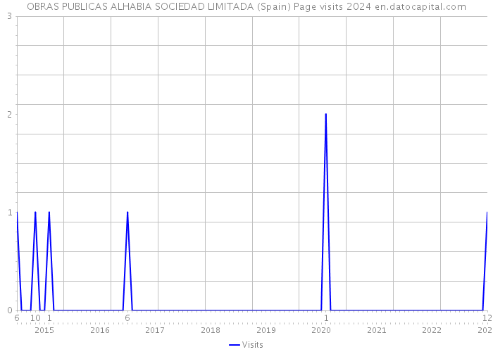 OBRAS PUBLICAS ALHABIA SOCIEDAD LIMITADA (Spain) Page visits 2024 