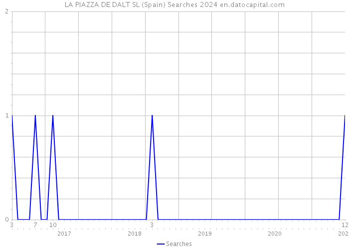LA PIAZZA DE DALT SL (Spain) Searches 2024 