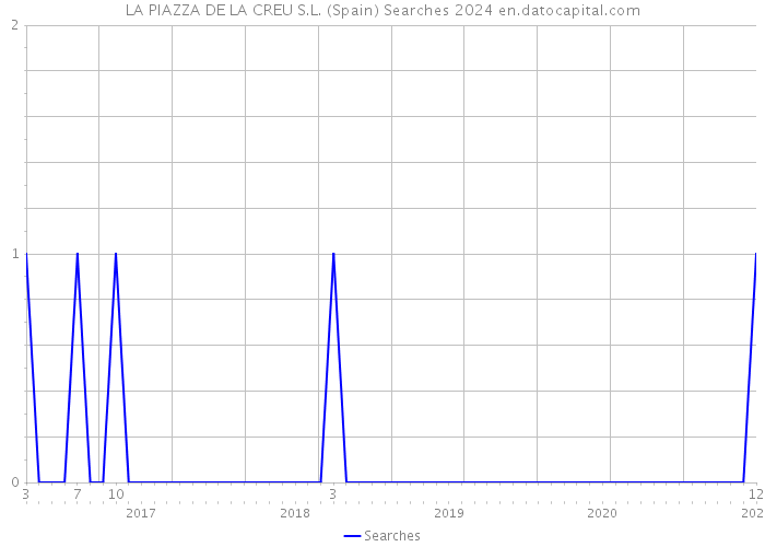 LA PIAZZA DE LA CREU S.L. (Spain) Searches 2024 