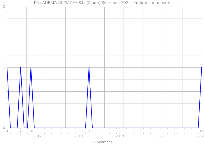 PANADERIA DI PIAZZA S.L. (Spain) Searches 2024 
