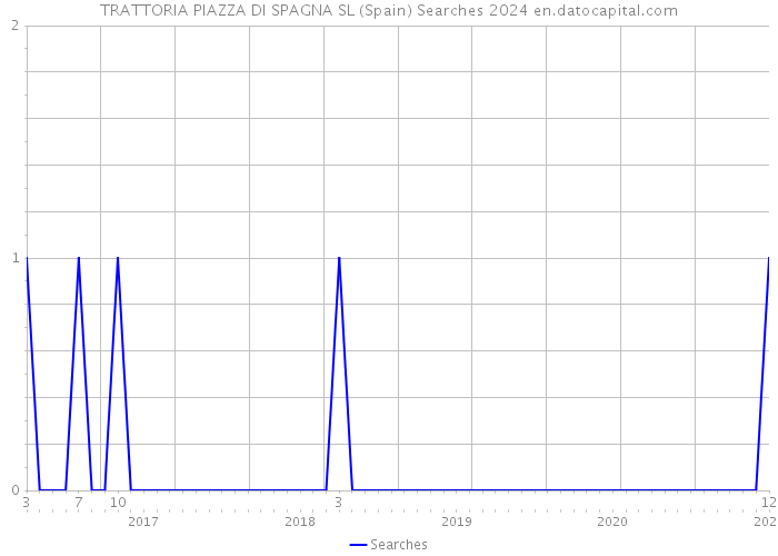 TRATTORIA PIAZZA DI SPAGNA SL (Spain) Searches 2024 