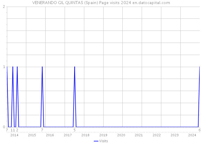 VENERANDO GIL QUINTAS (Spain) Page visits 2024 