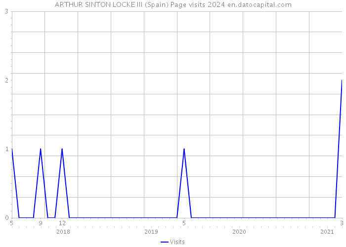 ARTHUR SINTON LOCKE III (Spain) Page visits 2024 