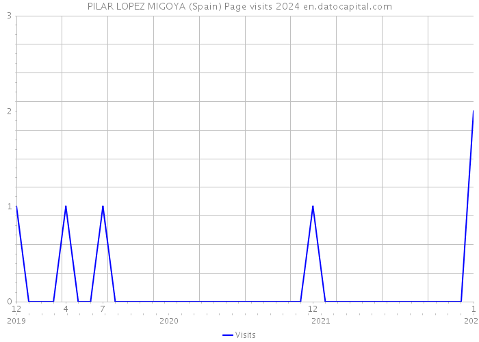 PILAR LOPEZ MIGOYA (Spain) Page visits 2024 
