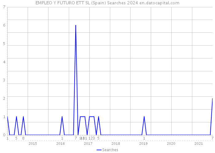 EMPLEO Y FUTURO ETT SL (Spain) Searches 2024 