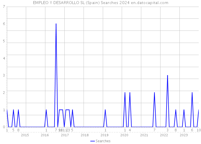 EMPLEO Y DESARROLLO SL (Spain) Searches 2024 
