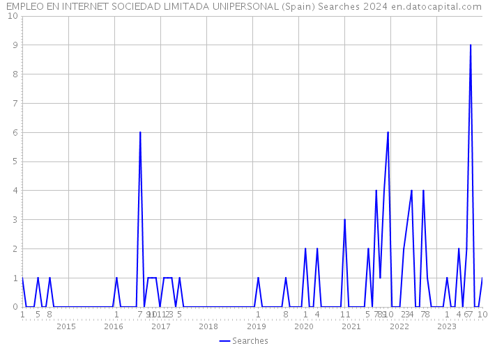 EMPLEO EN INTERNET SOCIEDAD LIMITADA UNIPERSONAL (Spain) Searches 2024 