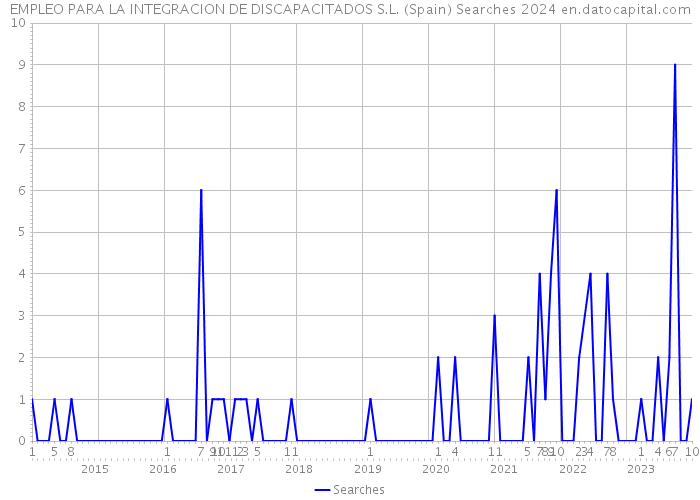 EMPLEO PARA LA INTEGRACION DE DISCAPACITADOS S.L. (Spain) Searches 2024 