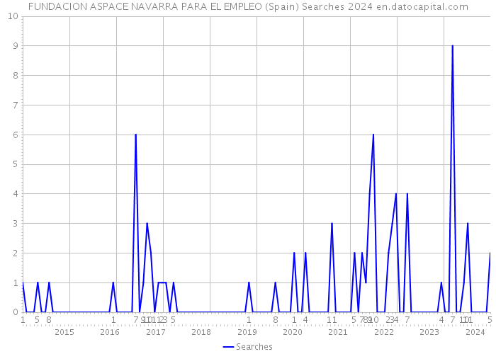 FUNDACION ASPACE NAVARRA PARA EL EMPLEO (Spain) Searches 2024 