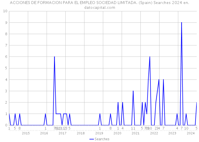ACCIONES DE FORMACION PARA EL EMPLEO SOCIEDAD LIMITADA. (Spain) Searches 2024 