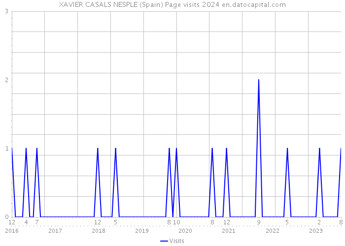 XAVIER CASALS NESPLE (Spain) Page visits 2024 