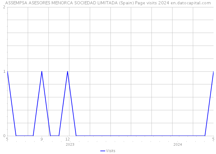 ASSEMPSA ASESORES MENORCA SOCIEDAD LIMITADA (Spain) Page visits 2024 