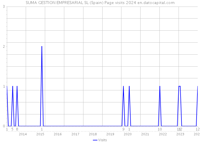 SUMA GESTION EMPRESARIAL SL (Spain) Page visits 2024 