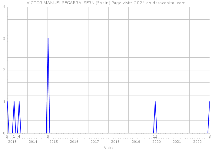 VICTOR MANUEL SEGARRA ISERN (Spain) Page visits 2024 