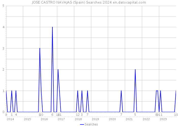 JOSE CASTRO NAVAJAS (Spain) Searches 2024 