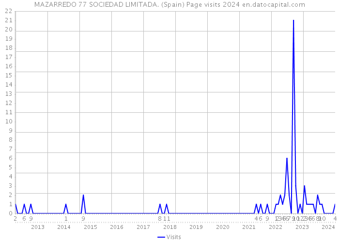 MAZARREDO 77 SOCIEDAD LIMITADA. (Spain) Page visits 2024 