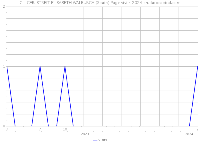 GIL GEB. STREIT ELISABETH WALBURGA (Spain) Page visits 2024 