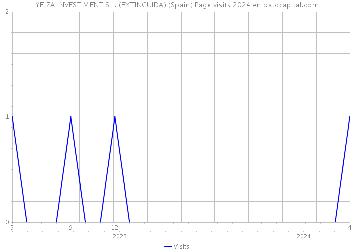 YEIZA INVESTIMENT S.L. (EXTINGUIDA) (Spain) Page visits 2024 