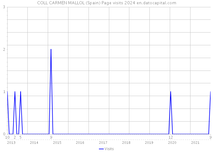 COLL CARMEN MALLOL (Spain) Page visits 2024 