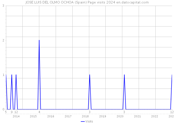 JOSE LUIS DEL OLMO OCHOA (Spain) Page visits 2024 