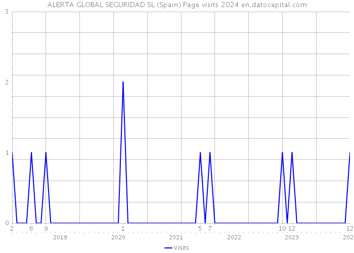 ALERTA GLOBAL SEGURIDAD SL (Spain) Page visits 2024 