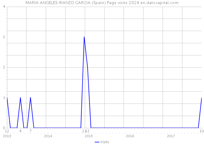MARIA ANGELES IRANZO GARCIA (Spain) Page visits 2024 