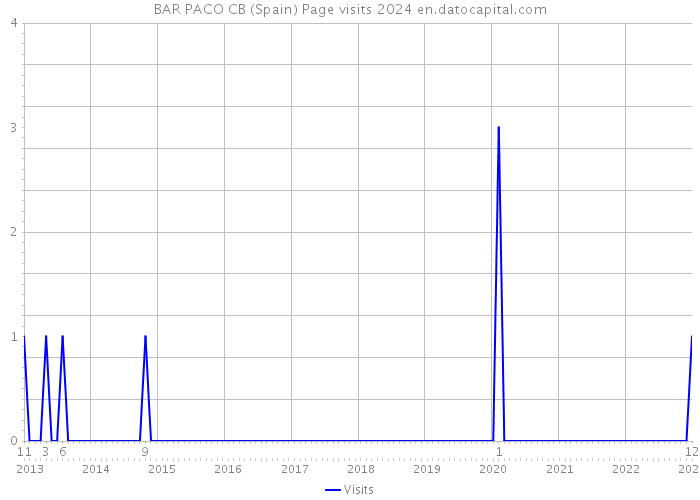 BAR PACO CB (Spain) Page visits 2024 