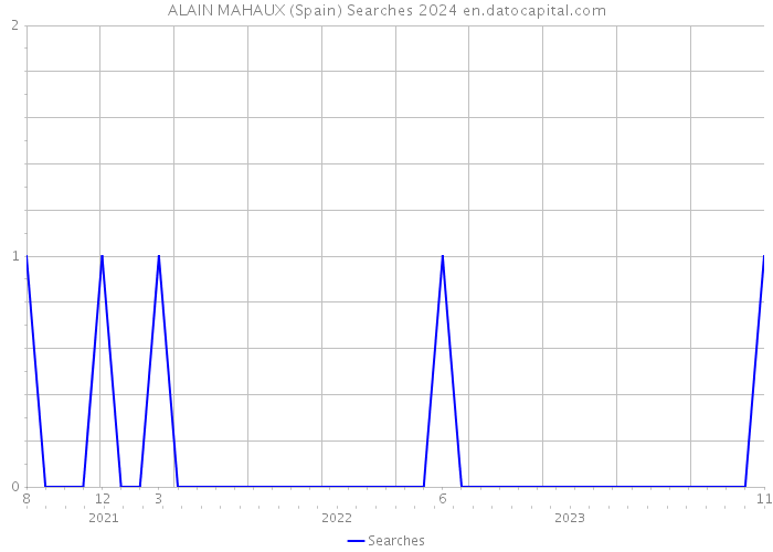 ALAIN MAHAUX (Spain) Searches 2024 