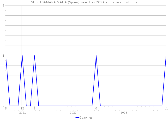 SH SH SAMARA MAHA (Spain) Searches 2024 