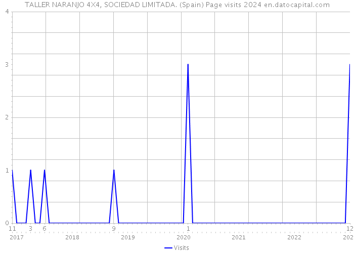 TALLER NARANJO 4X4, SOCIEDAD LIMITADA. (Spain) Page visits 2024 