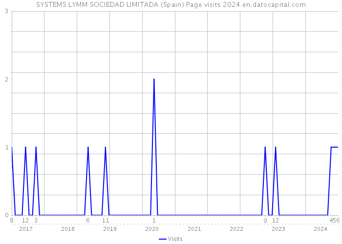 SYSTEMS LYMM SOCIEDAD LIMITADA (Spain) Page visits 2024 