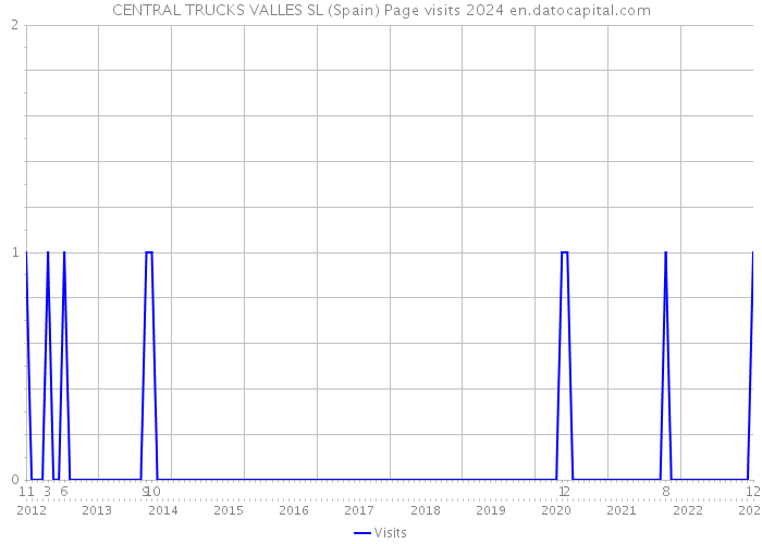 CENTRAL TRUCKS VALLES SL (Spain) Page visits 2024 