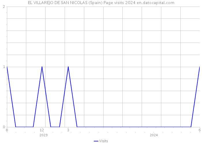 EL VILLAREJO DE SAN NICOLAS (Spain) Page visits 2024 