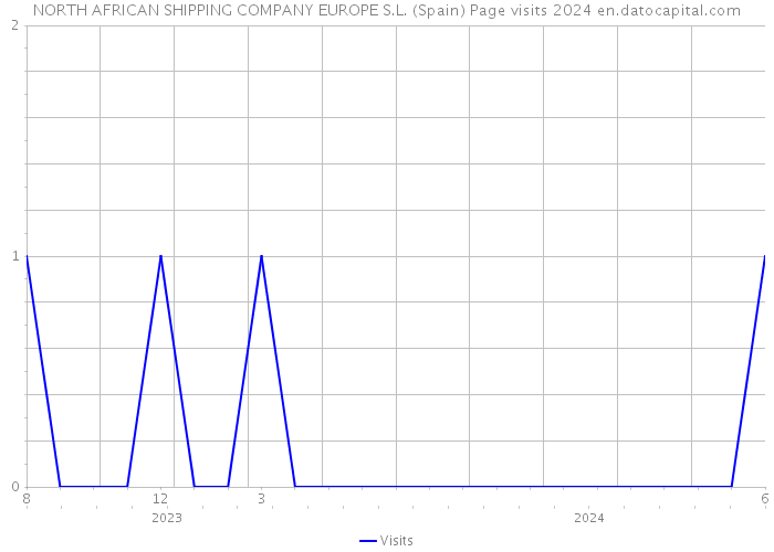 NORTH AFRICAN SHIPPING COMPANY EUROPE S.L. (Spain) Page visits 2024 