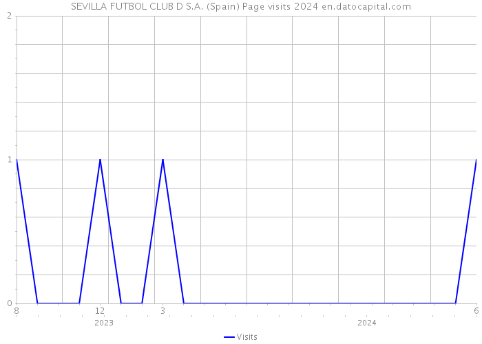 SEVILLA FUTBOL CLUB D S.A. (Spain) Page visits 2024 