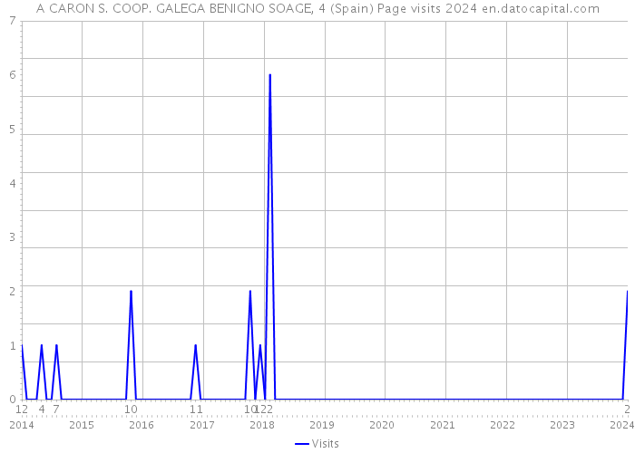A CARON S. COOP. GALEGA BENIGNO SOAGE, 4 (Spain) Page visits 2024 
