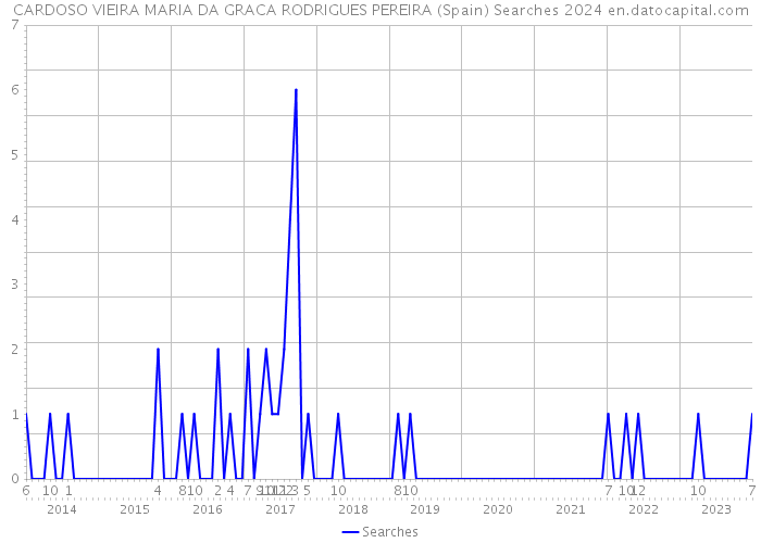 CARDOSO VIEIRA MARIA DA GRACA RODRIGUES PEREIRA (Spain) Searches 2024 