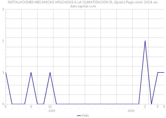 INSTALACIONES MECANICAS APLICADAS A LA CLIMATIZACION SL (Spain) Page visits 2024 