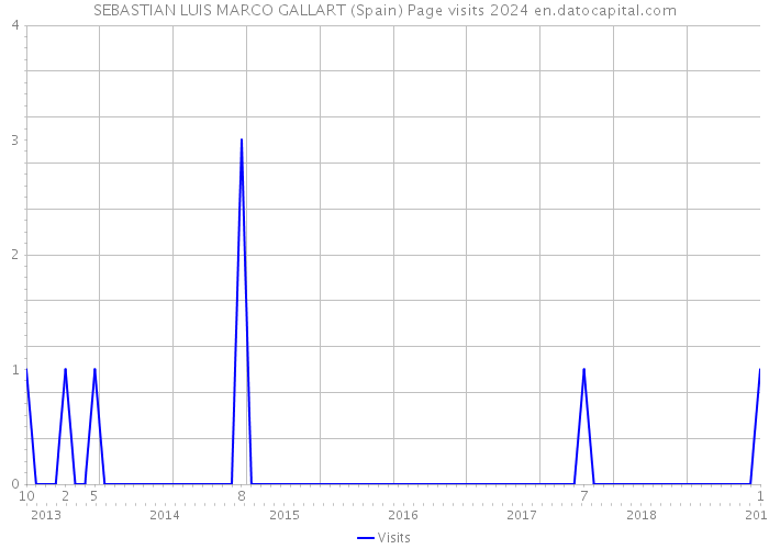 SEBASTIAN LUIS MARCO GALLART (Spain) Page visits 2024 