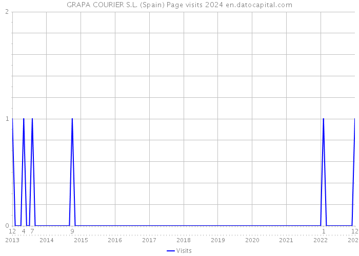 GRAPA COURIER S.L. (Spain) Page visits 2024 