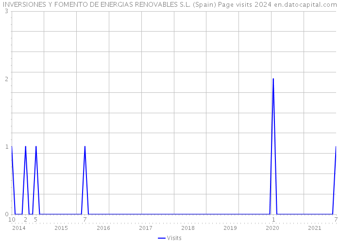 INVERSIONES Y FOMENTO DE ENERGIAS RENOVABLES S.L. (Spain) Page visits 2024 