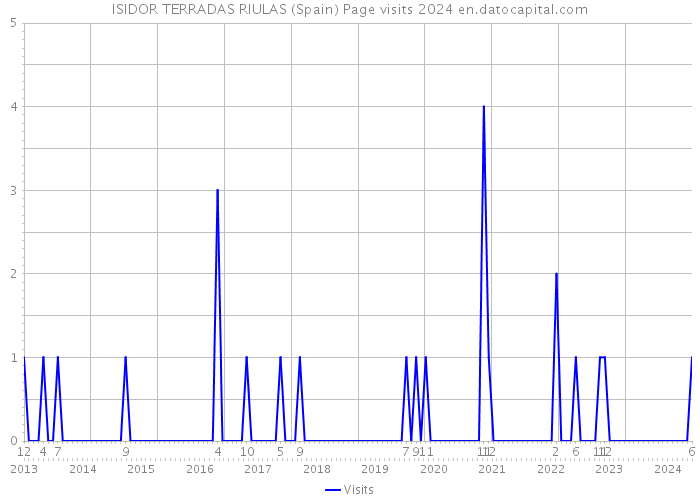 ISIDOR TERRADAS RIULAS (Spain) Page visits 2024 